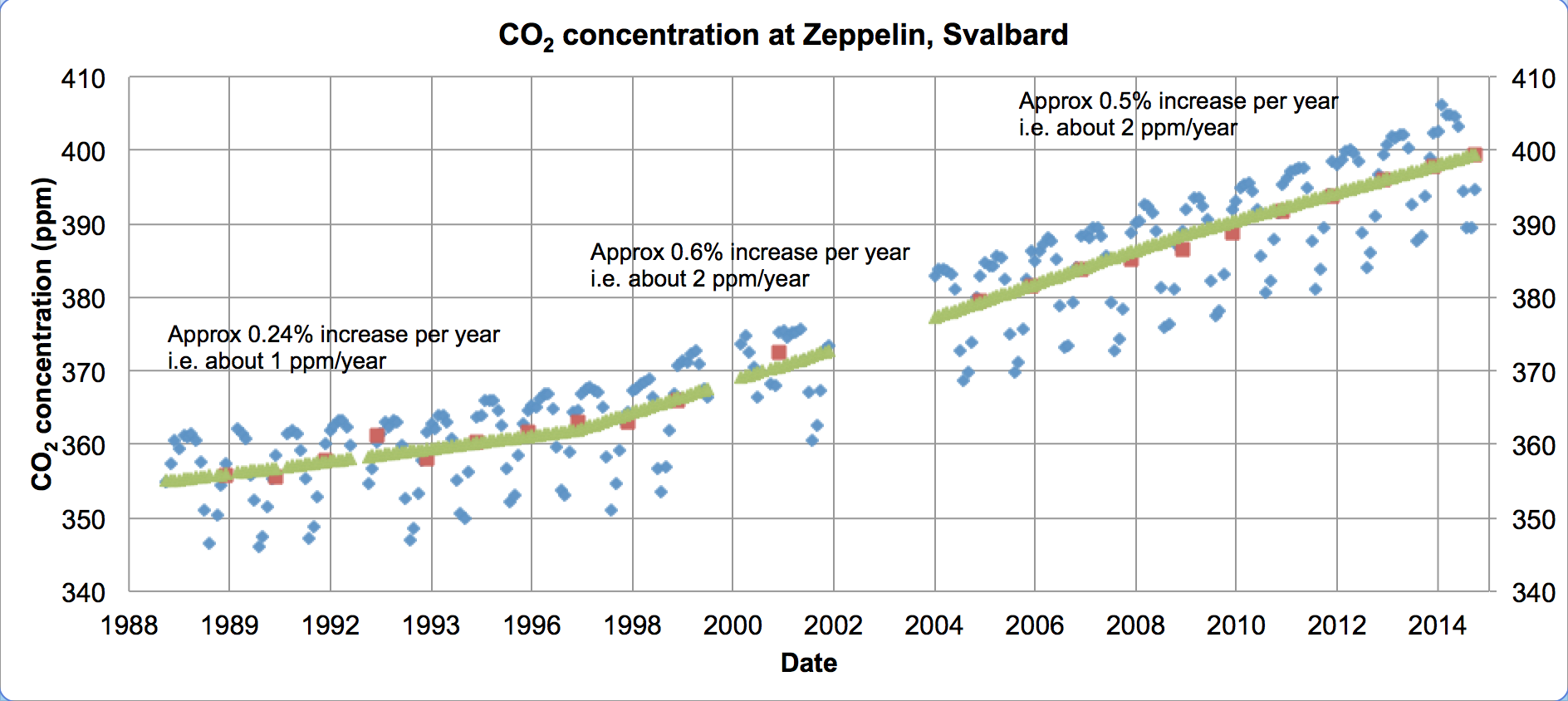 Carbon dioxide trend