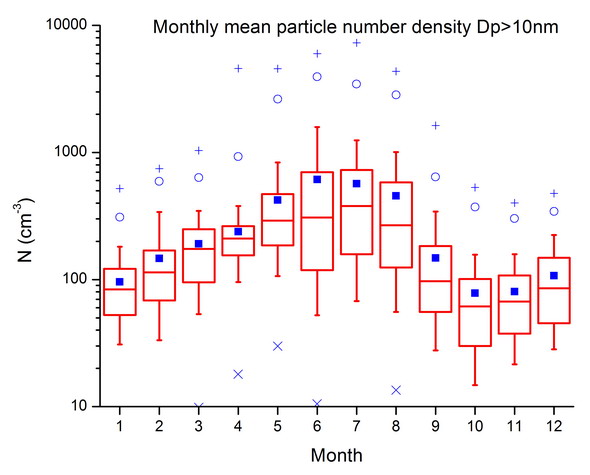 Particle number statistics