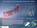 Poster - Carbon dioxide measurements at the Zeppelin station, Svalbard